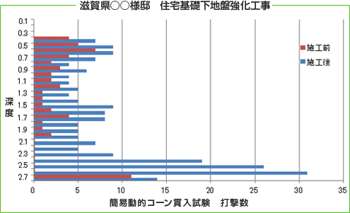 図：滋賀県○○様低 住宅基礎下地盤強化工事